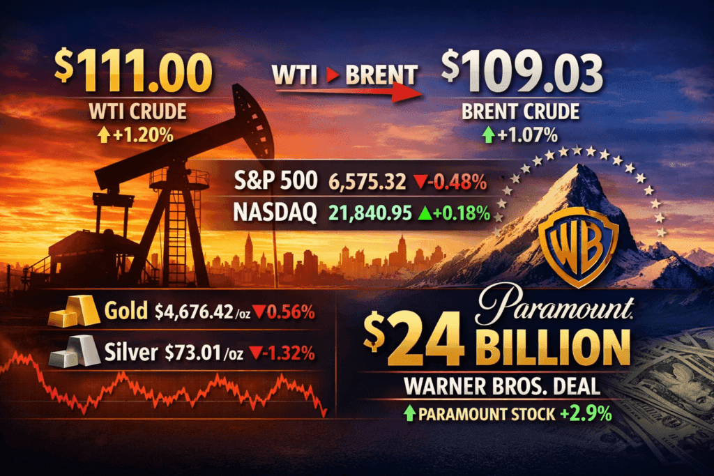 06 April 2026 — Today's Market News — $111 WTI Breaks Norm, Tops Brent as Paramount Secures $24B for Warner Bros. Deal