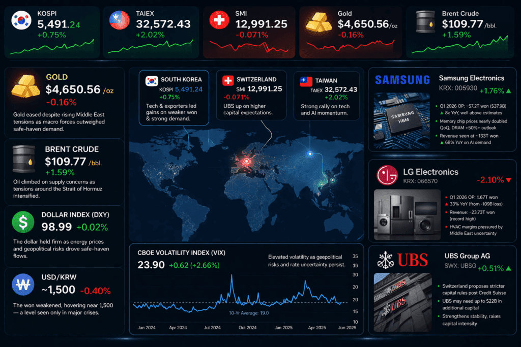 07 April 2026 — Today's Market News — Strait of Hormuz Shockwave: Oil Soars, Currencies Crack, and Markets Brace