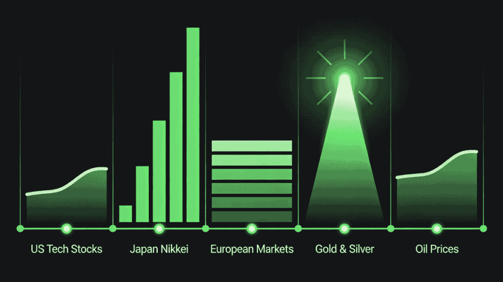 23 Dec 2025 – Today's Market News — Tech Stocks Rise as Nasdaq Gains 1.3% and Yen Holds Near 156