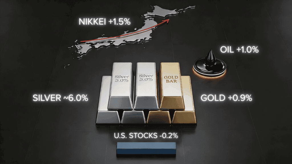 14 January 2026 — Today's Market News — Silver Jumps around 6% as Nikkei Rises 1.5%; U.S. Stocks Slip on Bank Pressure