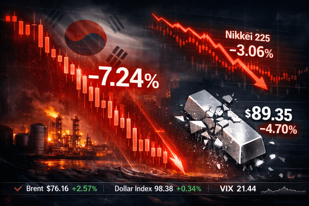 03 March 2026 — Today's Market News — Oil Surge Triggers Market Shock: KOSPI Plunges 7.24%, Nikkei Slides 3.06%