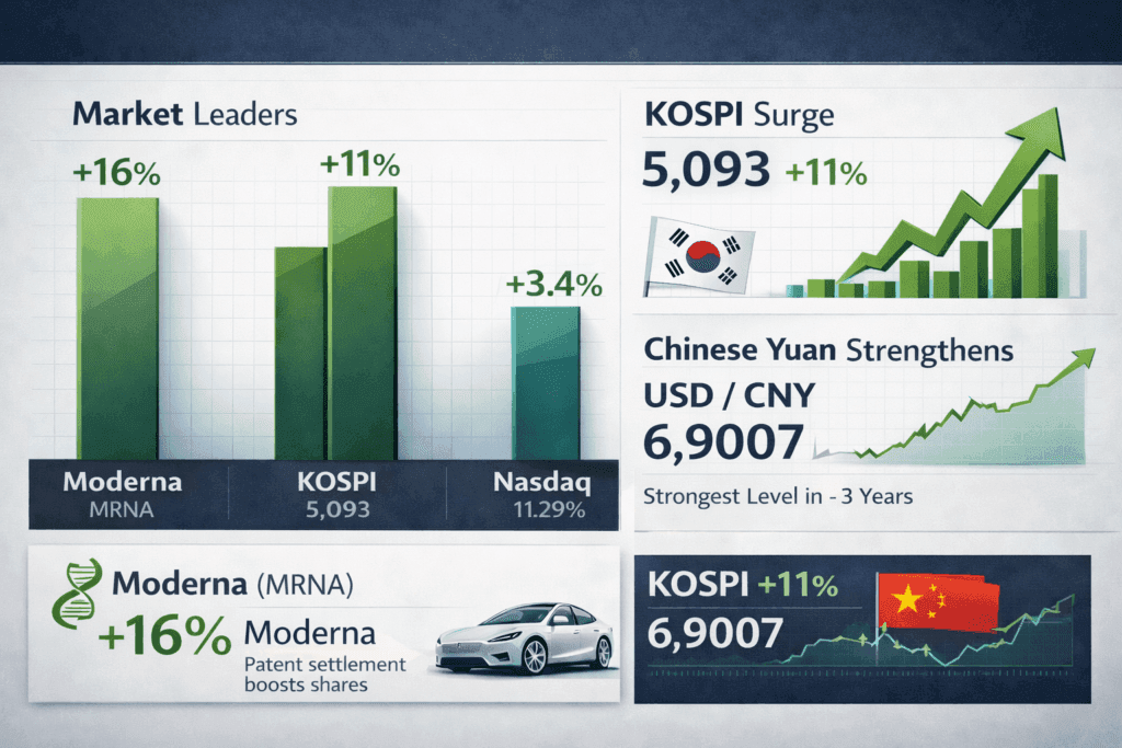5 March 2026 — Today's Market News — Biotech and Asia Lead Gains — Moderna Up 16%, KOSPI Soars 11%