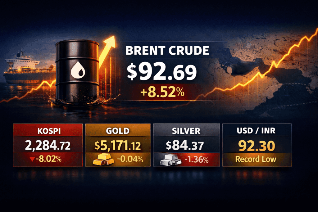 09 March 2026 — Today's Market News — Oil Surges 8.5% as Supply Fears Push USD/INR to Record 92.30