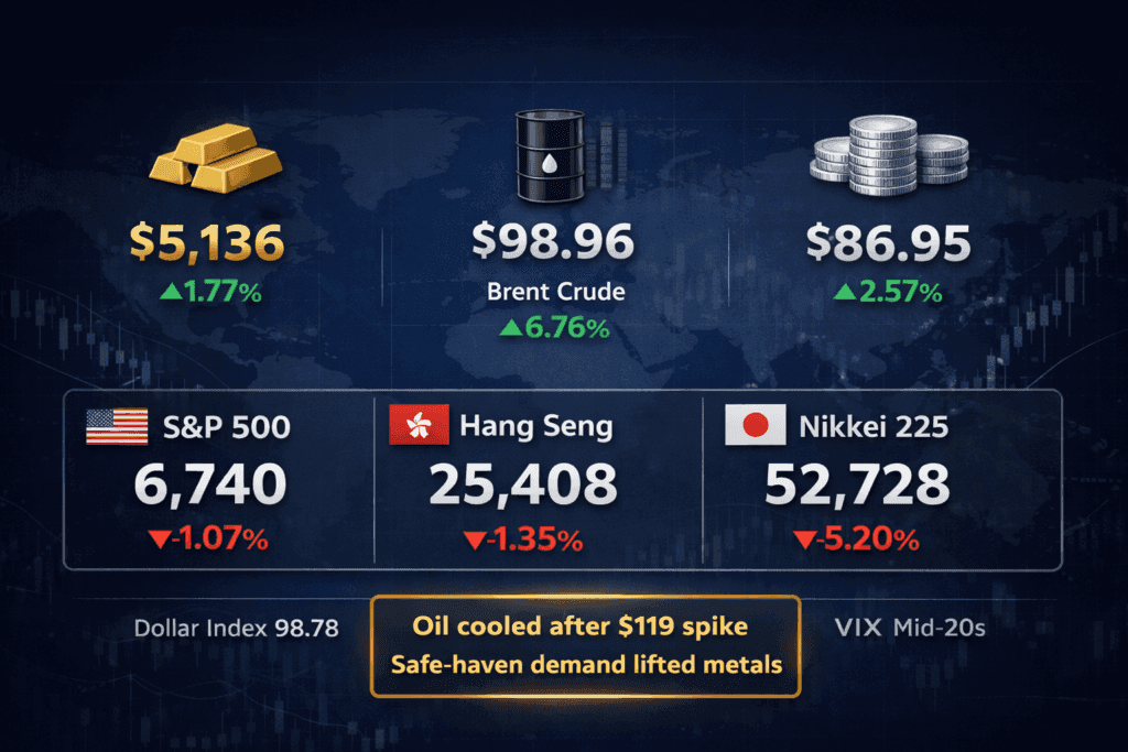 10 March 2026 — Today's Market News — Gold Hits above $5,136/oz While Oil Volatility Shakes Global Markets