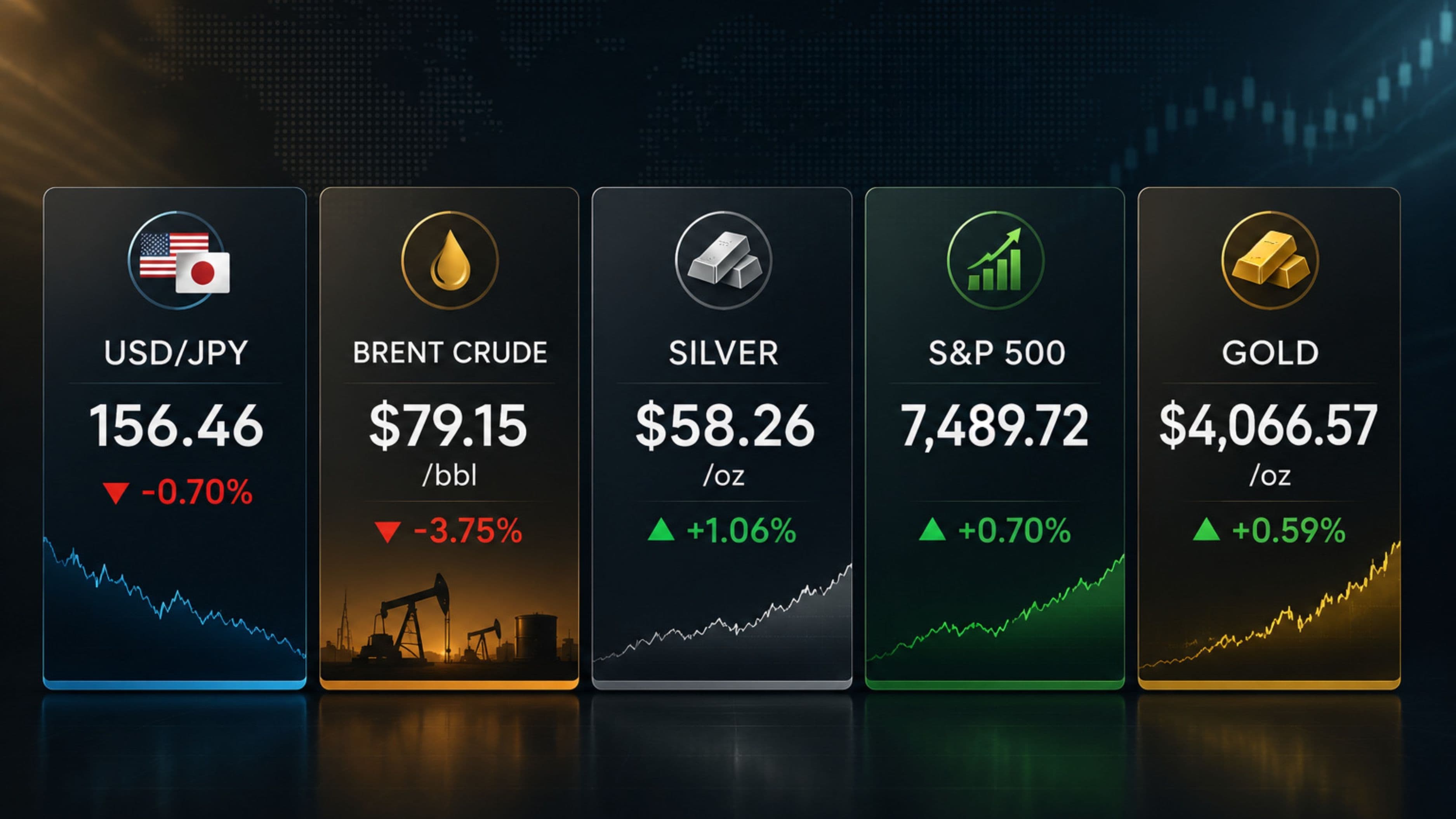 August 3, 2026 - Dow Rises 0.53% to 52,485.03, Gold Gains 0.59% to $4,066.57 and Brent Falls 3.75% to $79.15