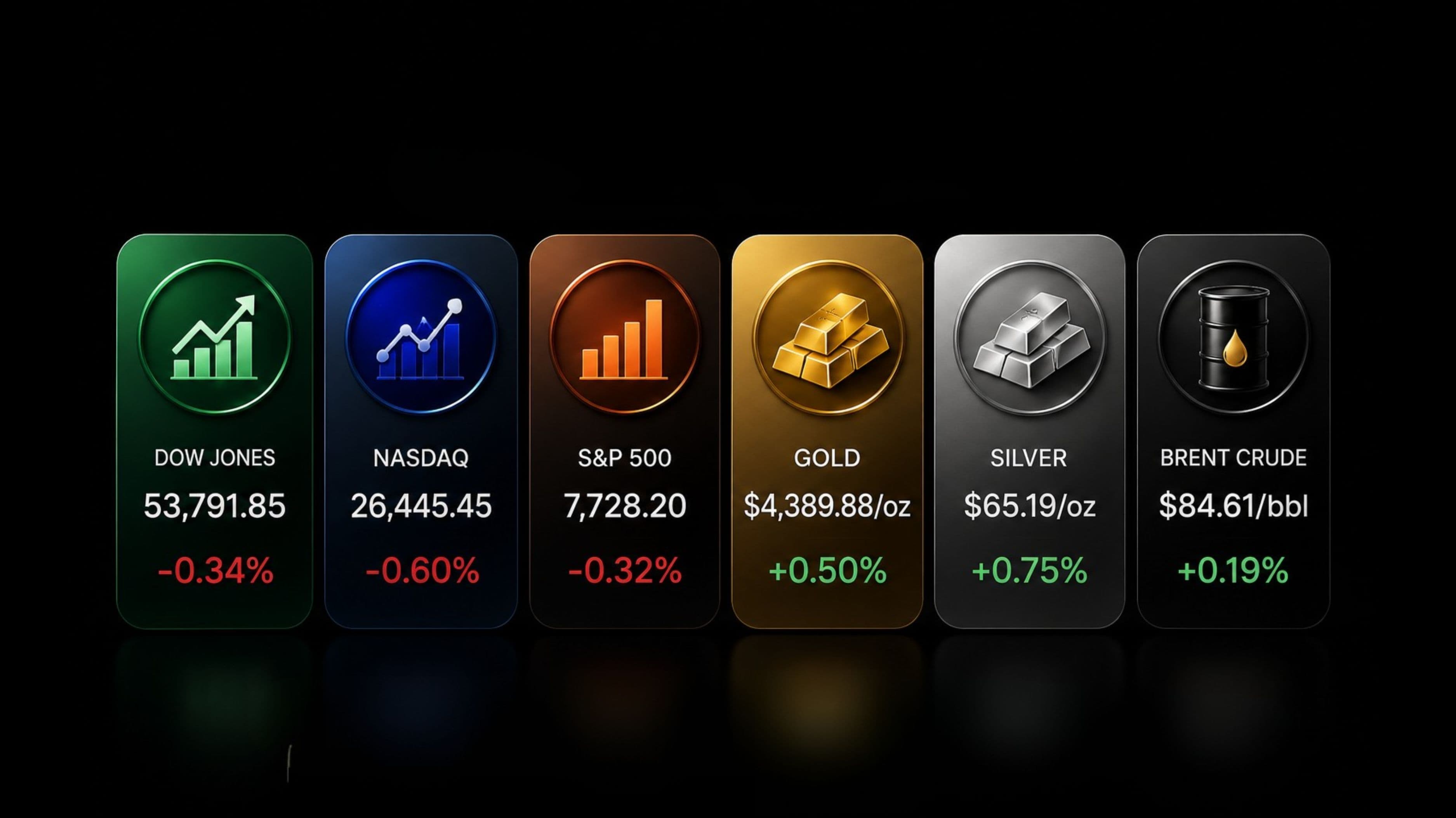 August 12, 2026 - Dow Falls 0.34% to 53,791.85, Gold Rises 0.50% to $4,389.88 and Brent Edges Up 0.19% to $84.61