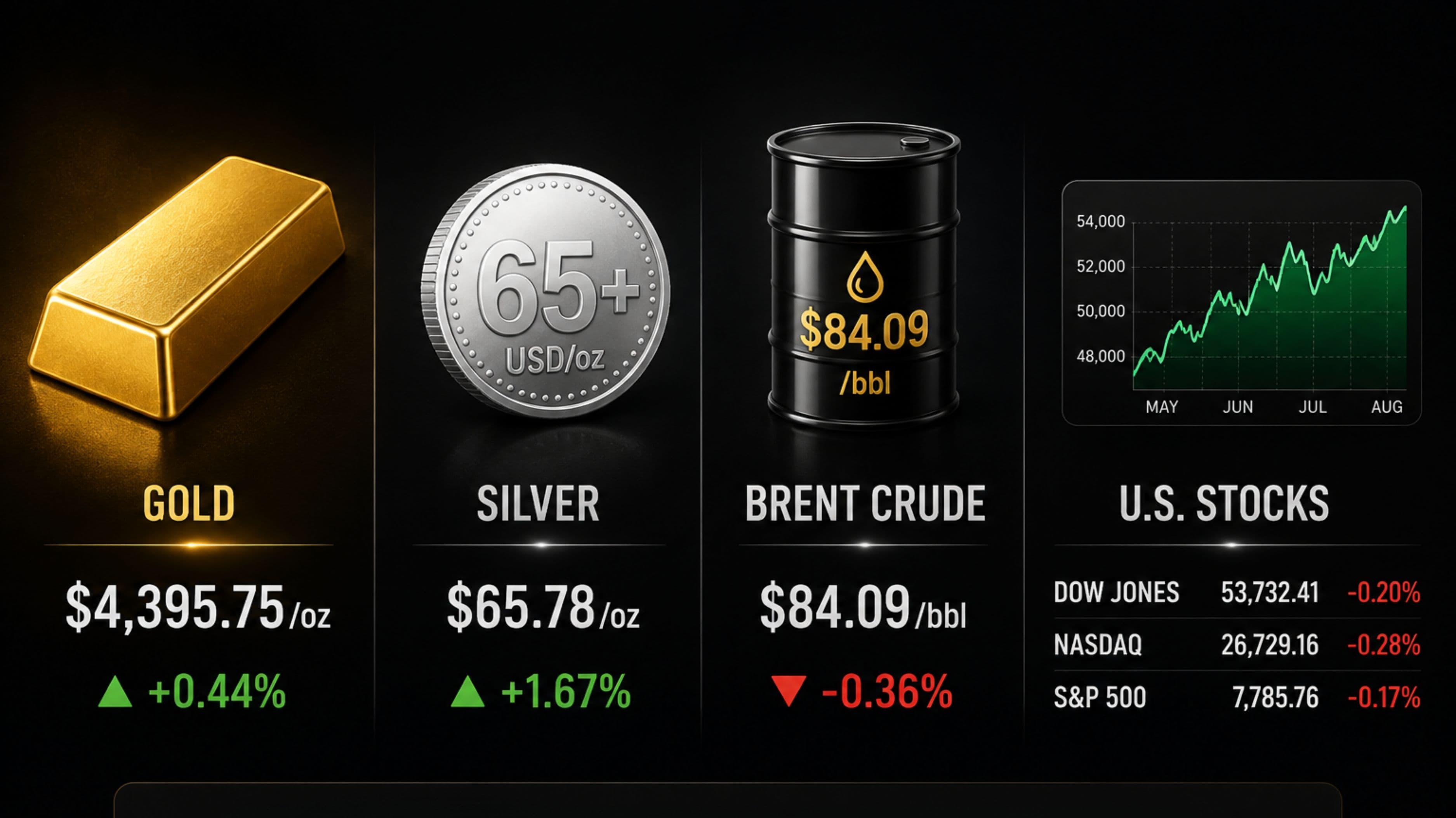 August 17, 2026 - Dow Falls 0.20% to 53,732.41, Gold Rises 0.44% to $4,395.75 and Brent Falls 0.36% to $84.09