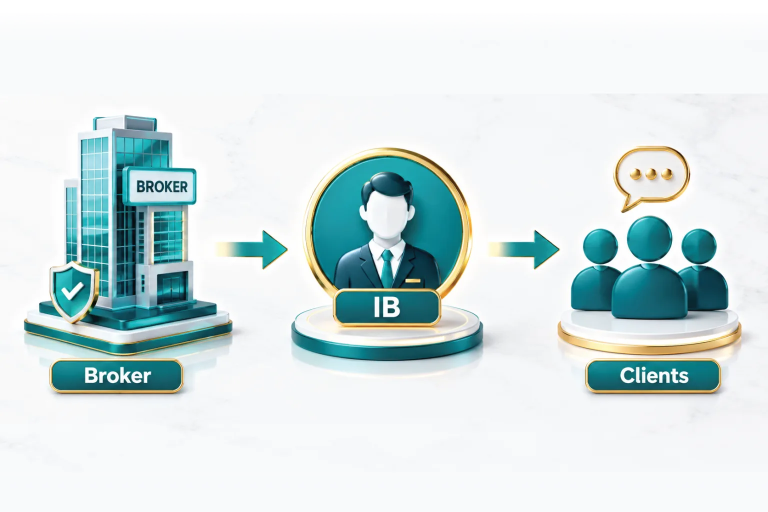 Centrino Capital Introducing Broker (IB) model showing the relationship between brokers, IB partners and clients