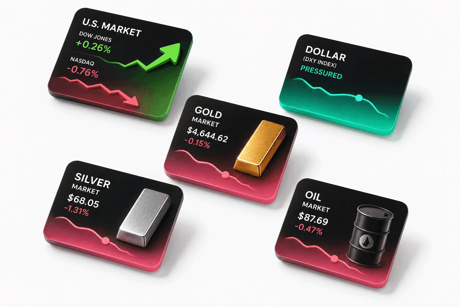 August 25, 2026 - Dow Rises 0.26% to 53,417.16, Gold Falls 0.15% to $4,644.62 and Brent Slips 0.47% to $87.69
