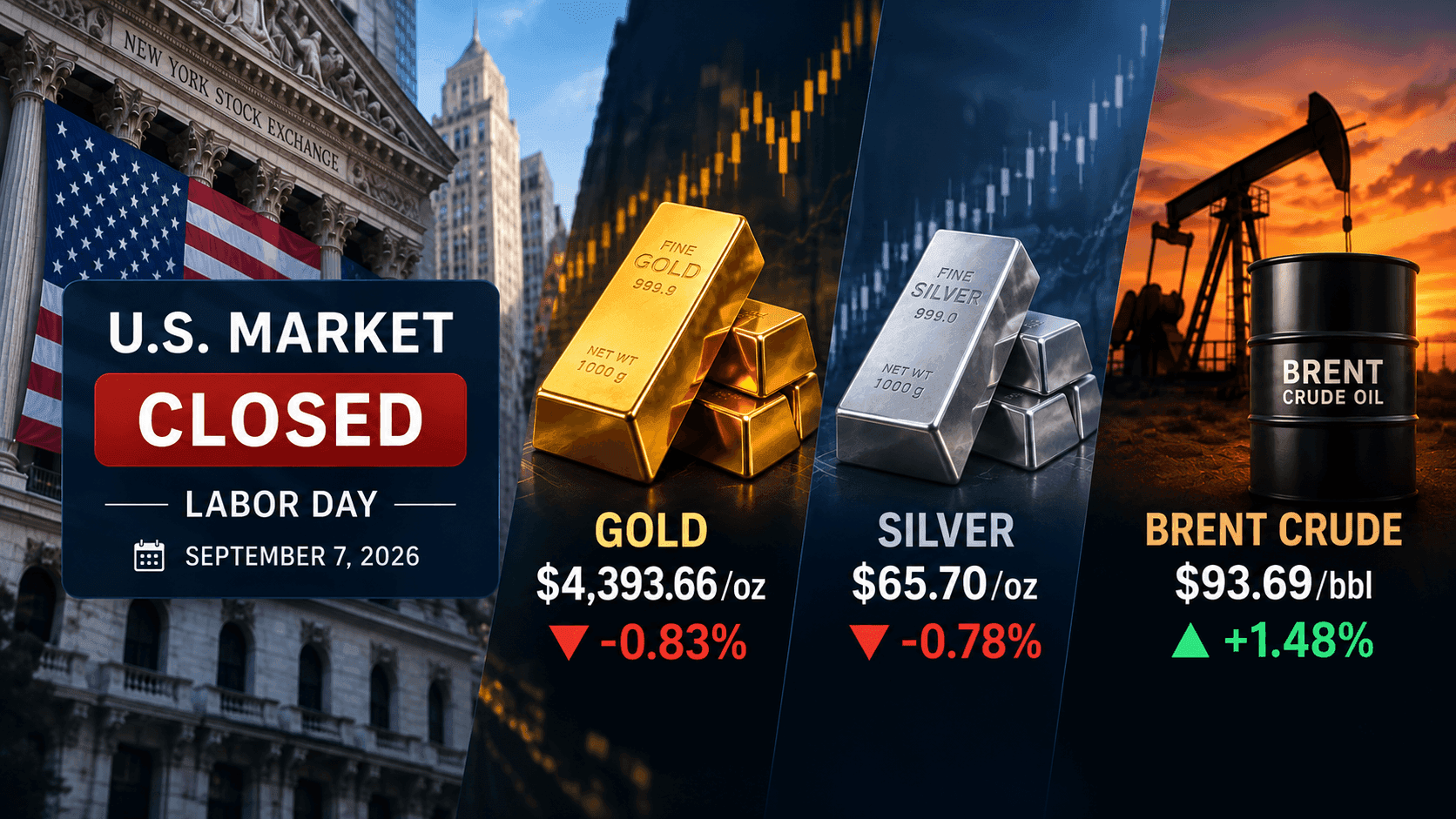 September 7, 2026 - Gold Falls 0.83% to $4,393.66, Silver Slips 0.78% to $65.70 and Brent Rises 1.48% to $93.69